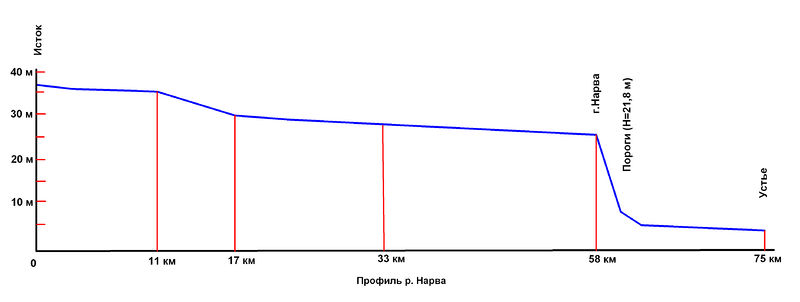 Soubor:Narva river profile.jpg