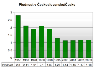 Plodnost v Československu/Česku