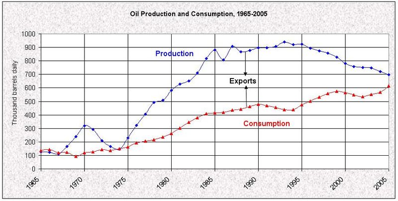 Soubor:Egy oil production.JPG