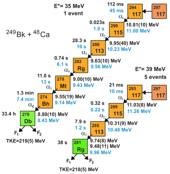 Soubor:DecayChain Ununseptium.png