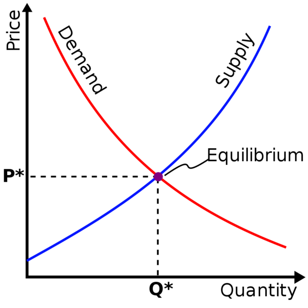 Soubor:Supply-demand-equilibrium.png