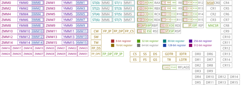 Soubor:Table of x86 Registers-2014.png