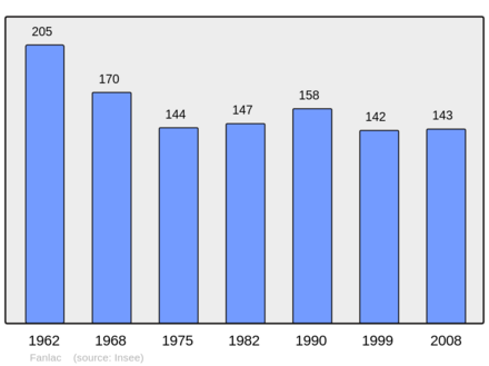 Počet obyvatel v letech 1962–2008