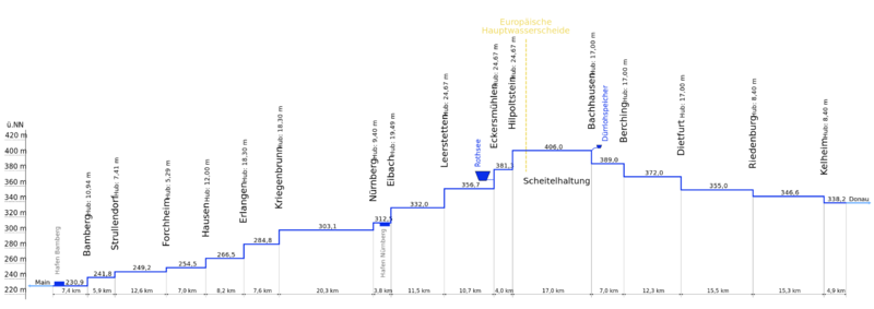 Soubor:Main-Donau-Kanal-Höhenprofil.png