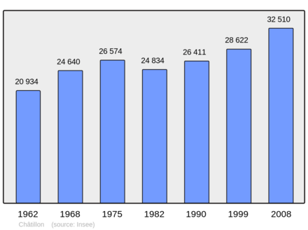 Počet obyvatel v letech 1962–2008
