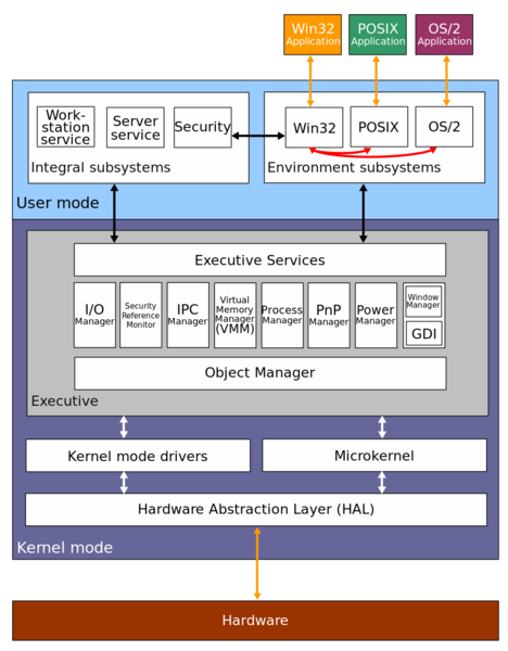 Soubor:Windows 2000 architecture.png