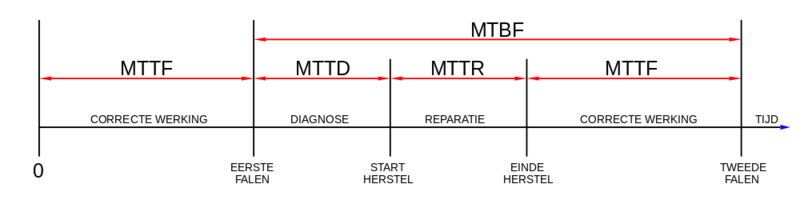 Soubor:MTBF-Dutch.png