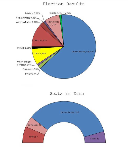 Soubor:Russian Legislative Election 2007.png